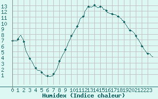 Courbe de l'humidex pour Saint-Julien-en-Quint (26)