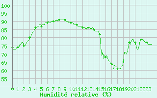 Courbe de l'humidit relative pour Woluwe-Saint-Pierre (Be)