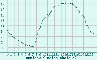 Courbe de l'humidex pour Muirancourt (60)