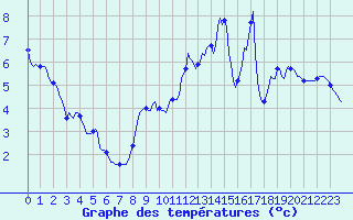 Courbe de tempratures pour Sivry-Rance (Be)