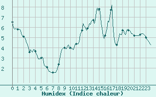 Courbe de l'humidex pour Sivry-Rance (Be)