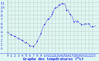 Courbe de tempratures pour Bulson (08)