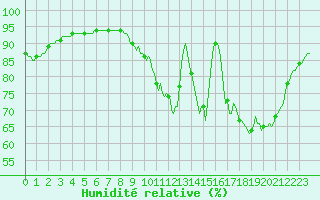 Courbe de l'humidit relative pour Leign-les-Bois (86)