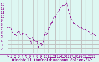 Courbe du refroidissement olien pour La Chapelle-Aubareil (24)