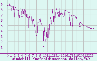 Courbe du refroidissement olien pour Valleraugue - Pont Neuf (30)