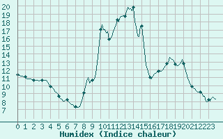 Courbe de l'humidex pour Saint-Michel-d'Euzet (30)