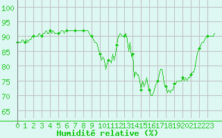 Courbe de l'humidit relative pour Saint-Philbert-de-Grand-Lieu (44)