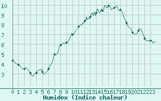 Courbe de l'humidex pour Beernem (Be)