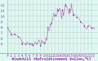 Courbe du refroidissement olien pour Saint-Nazaire-d