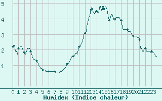 Courbe de l'humidex pour Castres-Nord (81)