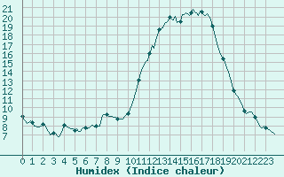 Courbe de l'humidex pour Bannalec (29)