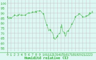 Courbe de l'humidit relative pour Sant Quint - La Boria (Esp)
