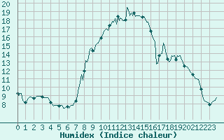 Courbe de l'humidex pour Grimentz (Sw)