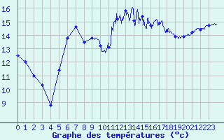 Courbe de tempratures pour Cap de la Hve (76)