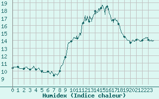 Courbe de l'humidex pour Mont-Saint-Vincent (71)