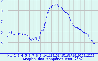 Courbe de tempratures pour Herhet (Be)