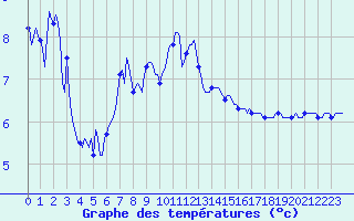 Courbe de tempratures pour Noyarey (38)