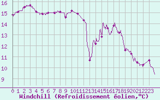 Courbe du refroidissement olien pour Melun (77)