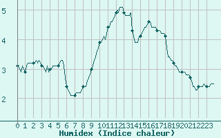 Courbe de l'humidex pour Orlu - Les Ioules (09)