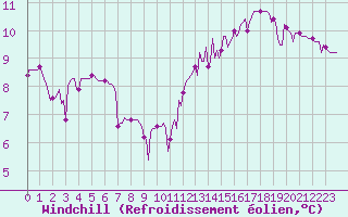 Courbe du refroidissement olien pour Hd-Bazouges (35)