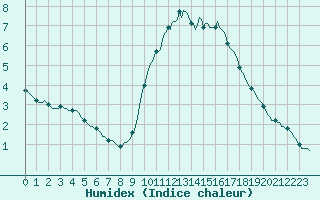 Courbe de l'humidex pour Croisette (62)