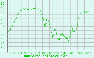 Courbe de l'humidit relative pour Boulc (26)