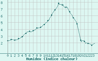 Courbe de l'humidex pour Bourg-en-Bresse (01)