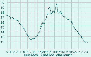 Courbe de l'humidex pour Petiville (76)