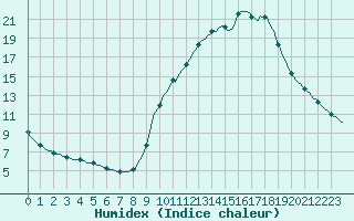 Courbe de l'humidex pour La Poblachuela (Esp)