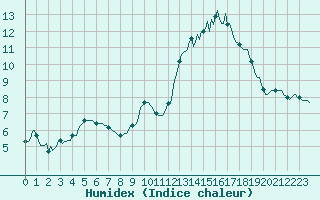 Courbe de l'humidex pour Frontenac (33)