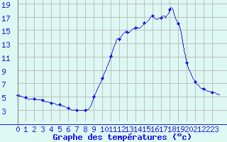 Courbe de tempratures pour Jarnages (23)