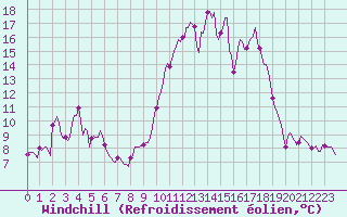 Courbe du refroidissement olien pour Orlu - Les Ioules (09)
