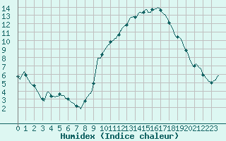 Courbe de l'humidex pour Beaucroissant (38)