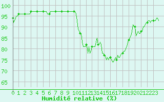 Courbe de l'humidit relative pour Bern (56)