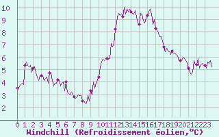 Courbe du refroidissement olien pour Izegem (Be)