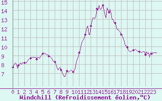 Courbe du refroidissement olien pour Saint-Philbert-de-Grand-Lieu (44)