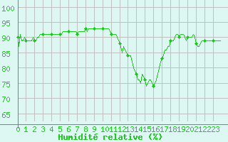 Courbe de l'humidit relative pour Jussy (02)