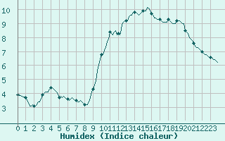 Courbe de l'humidex pour Grasque (13)