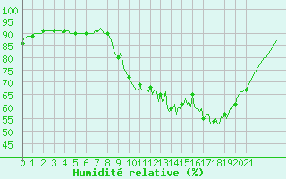 Courbe de l'humidit relative pour Besn (44)