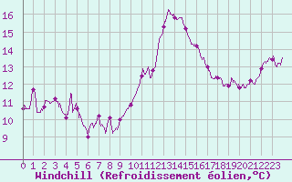 Courbe du refroidissement olien pour Calais / Marck (62)
