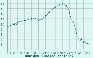 Courbe de l'humidex pour Saint-Germain-le-Guillaume (53)