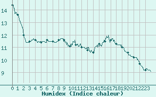 Courbe de l'humidex pour Chtillon-sur-Seine (21)