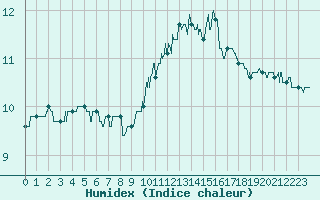 Courbe de l'humidex pour Landivisiau (29)
