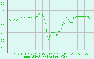 Courbe de l'humidit relative pour Saint-Haon (43)