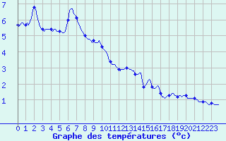 Courbe de tempratures pour Luzinay (38)
