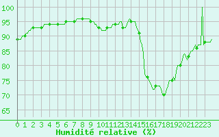 Courbe de l'humidit relative pour Aizenay (85)
