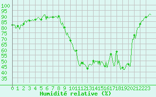 Courbe de l'humidit relative pour Eygliers (05)