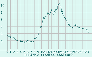 Courbe de l'humidex pour Narbonne-Ouest (11)