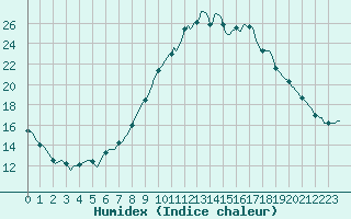 Courbe de l'humidex pour Lagarrigue (81)