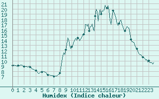 Courbe de l'humidex pour Mandailles-Saint-Julien (15)